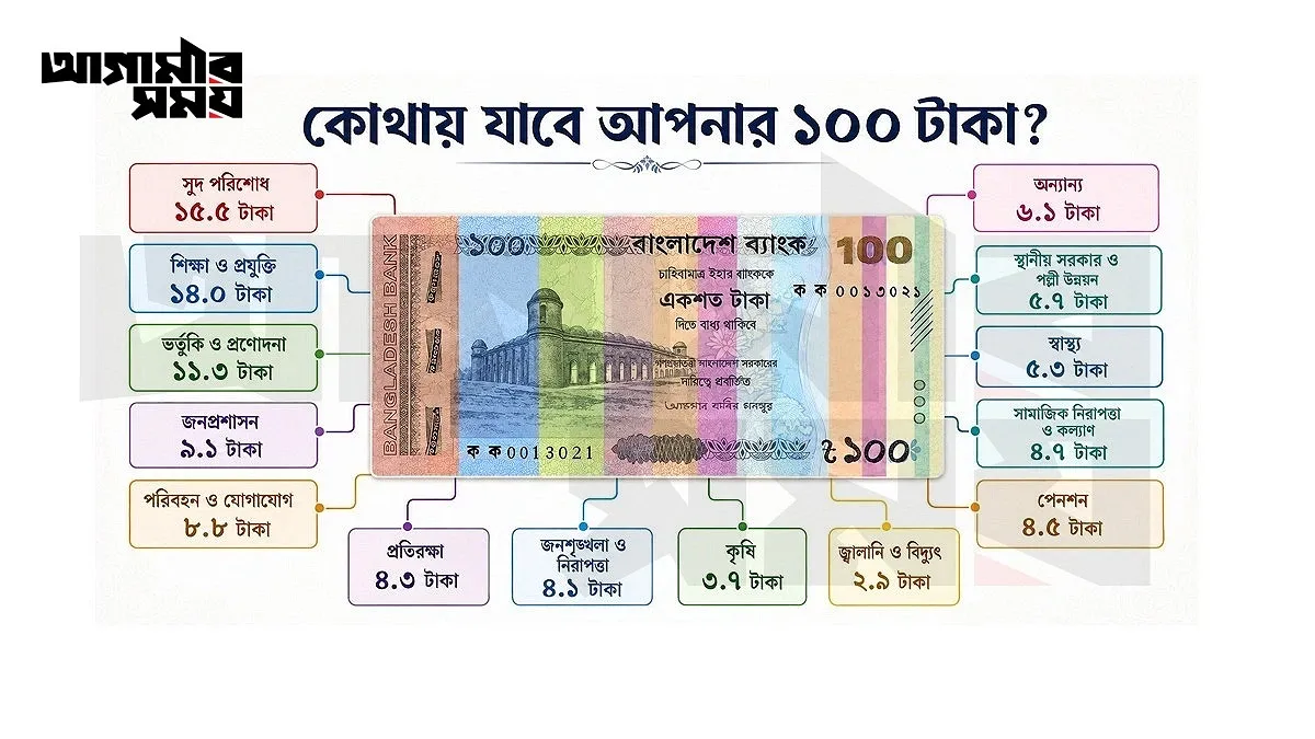 বাজেটের ১০০ টাকায় কোন খাতে কত ব্যয়?