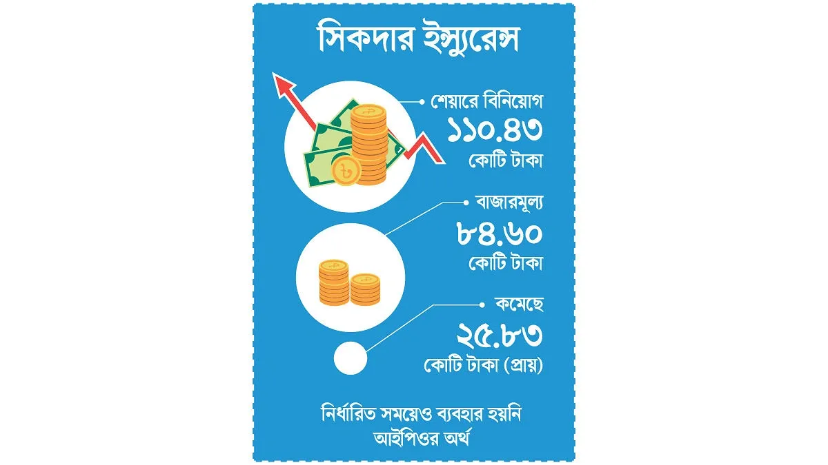 বিনিয়োগে নিয়মের তোয়াক্কা নেই