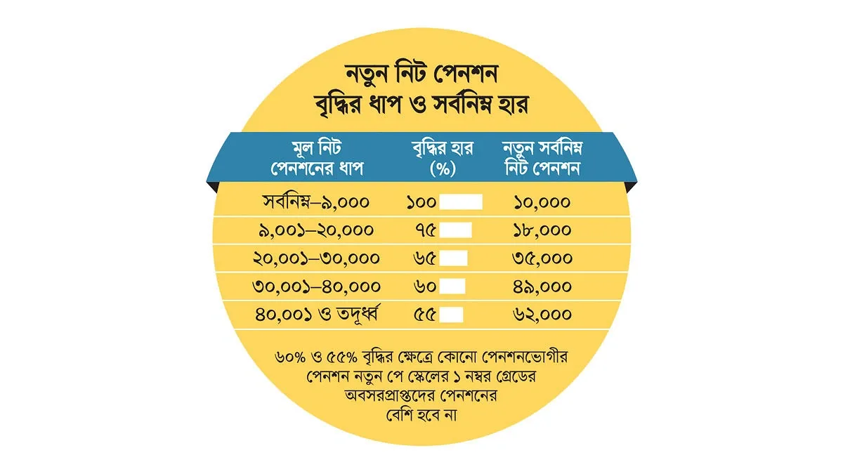 ১৫০০ কোটি টাকার ধাক্কায় পেছাল এক গ্রেড এক পেনশন