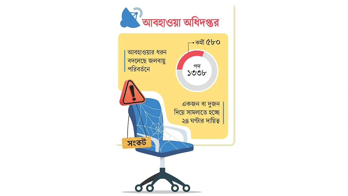 আবহাওয়া অধিদপ্তরে আছে আধুনিক প্রযুক্তি, নেই চালানোর লোকবল