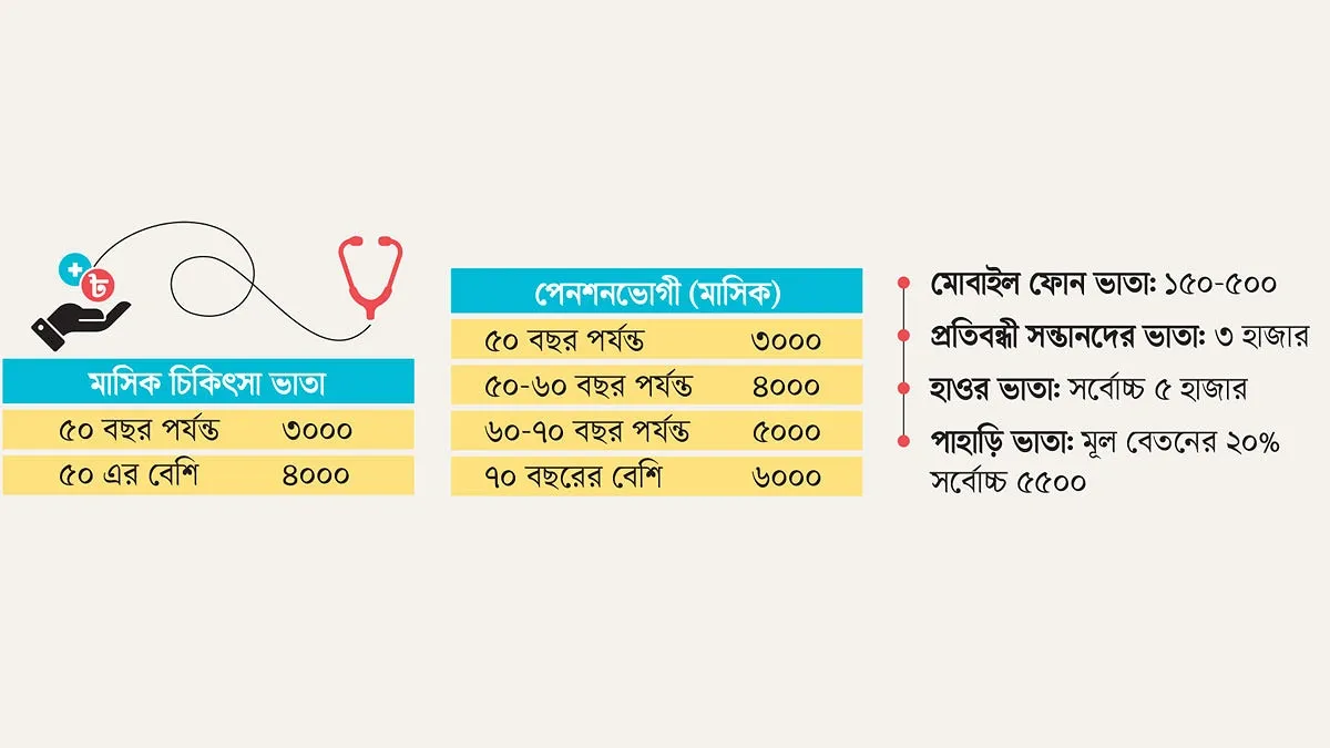 নবম পে স্কেল: পেনশন বাড়ল ৫৫ থেকে ১০০ শতাংশ