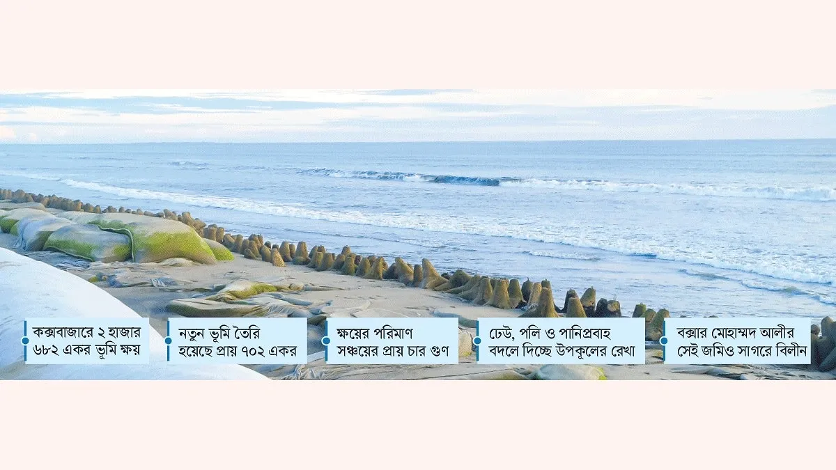 সাগরের ভাঙনে কূল হারাচ্ছে কক্সবাজারের সৈকত