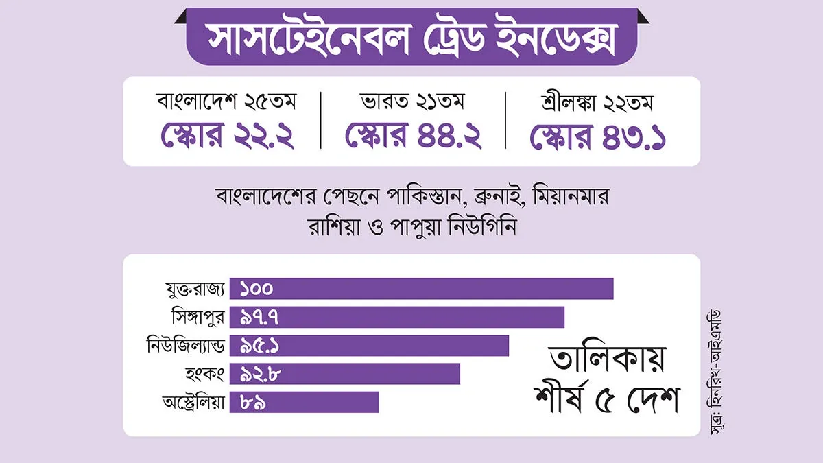 ভারত-শ্রীলঙ্কার চেয়ে পিছিয়ে বাংলাদেশ