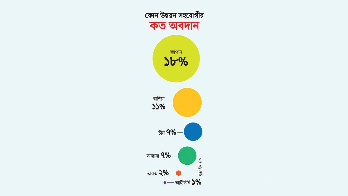 জাপানের সহযোগিতা সাড়ে ৮ কোটি থেকে ৪ লাখ কোটি