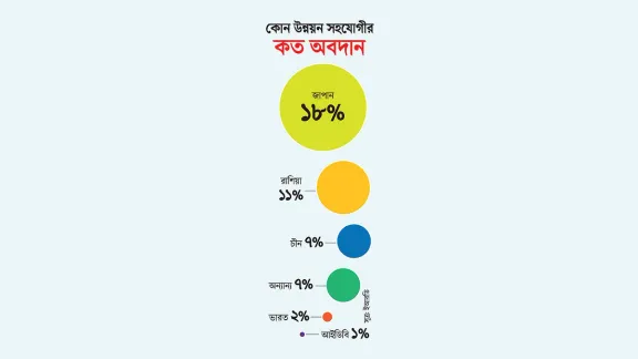 জাপানের সহযোগিতা সাড়ে ৮ কোটি থেকে ৪ লাখ কোটি