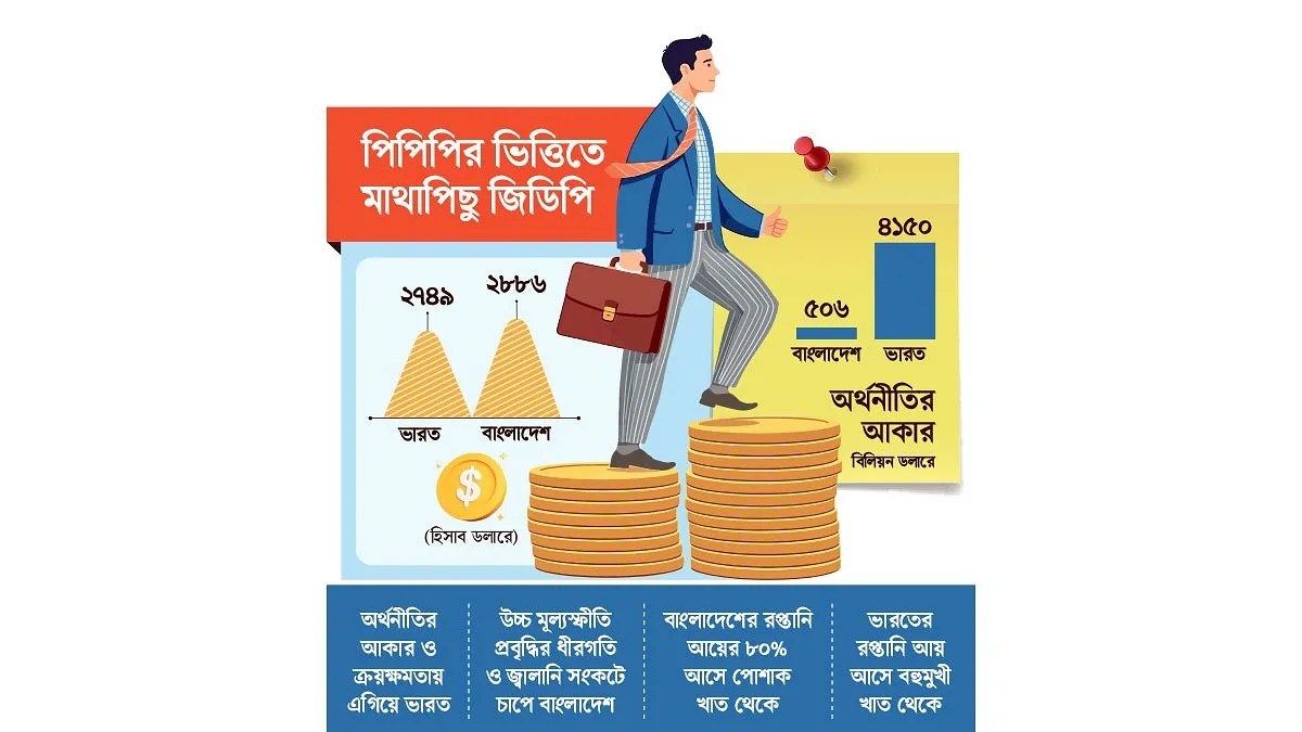 মাথাপিছু জিডিপিতে ফের ভারতকে ছাড়াবে বাংলাদেশ