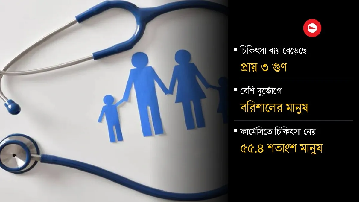 স্বাস্থ্য ব্যয় মেটাতে নিঃস্ব কোটি মানুষ