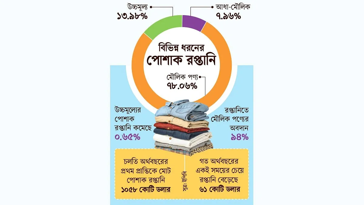 উচ্চমূল্যের পোশাক রপ্তানিতে ভাটা