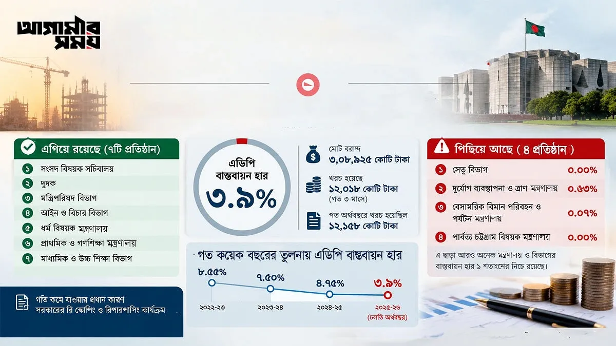 এক টাকাও খরচ হয়নি অনেক মন্ত্রণালয়ের