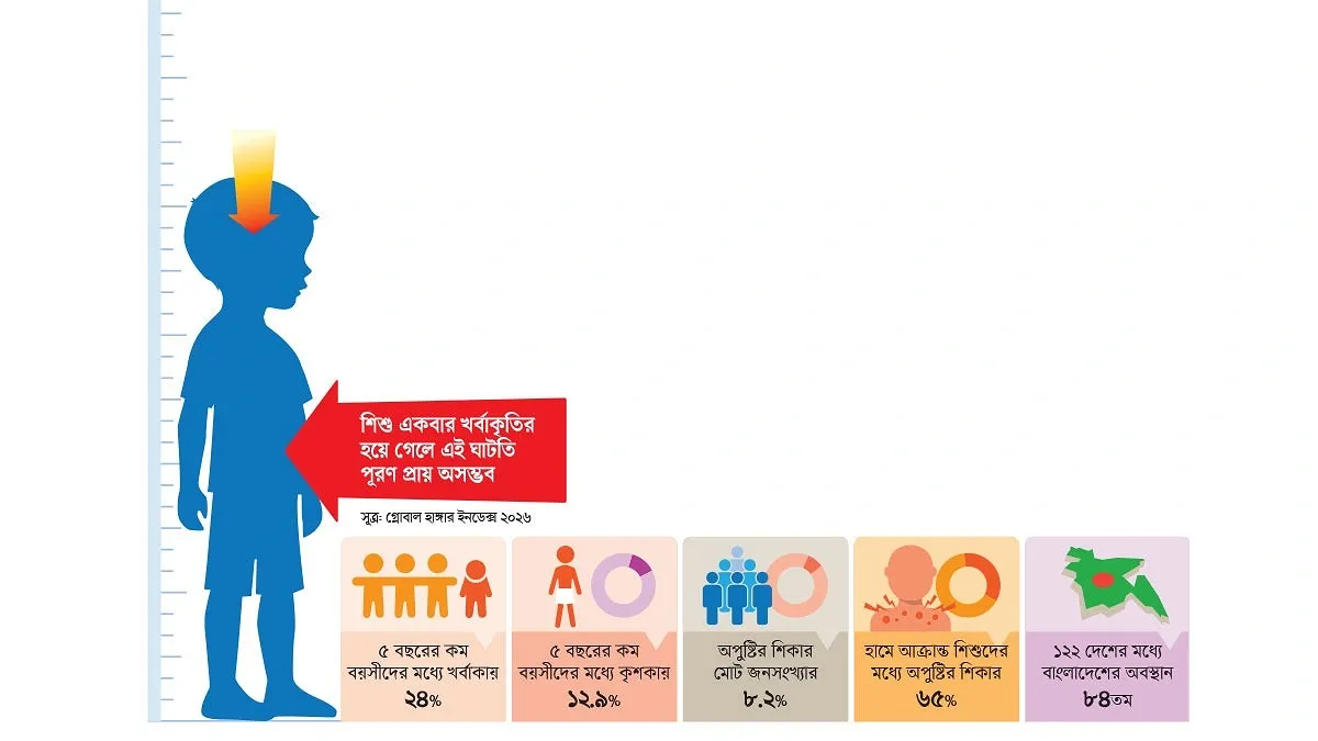 অপুষ্টিতে হারাচ্ছে শিশুর উচ্চতা