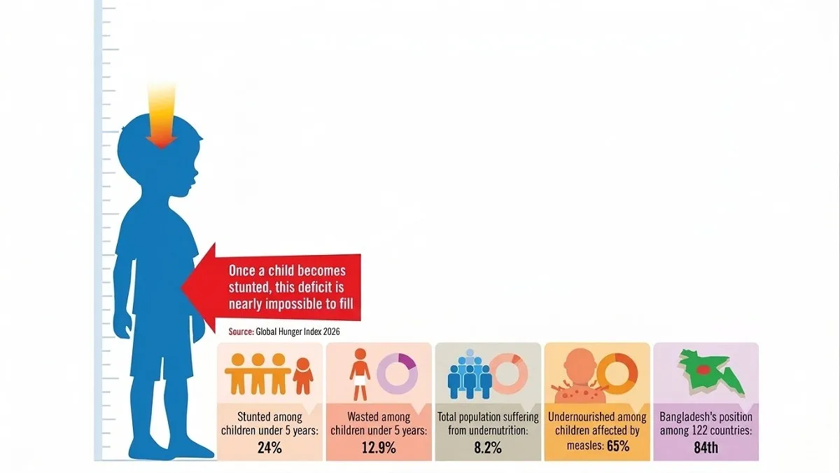 Bangladesh’s child stunting crisis persists despite long-term gains